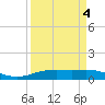 Rainbow Bridge tide chart for Monday, April 4, 2022