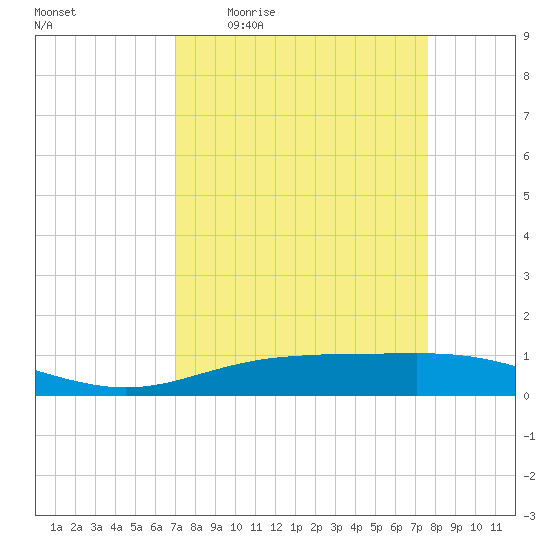 Rainbow Bridge tide chart for Tuesday, April 5, 2022