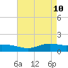 Rainbow Bridge tide chart for Tuesday, May 10, 2022
