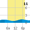 Rainbow Bridge tide chart for Wednesday, May 11, 2022