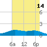 Rainbow Bridge tide chart for Saturday, May 14, 2022