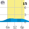 Rainbow Bridge tide chart for Sunday, May 15, 2022