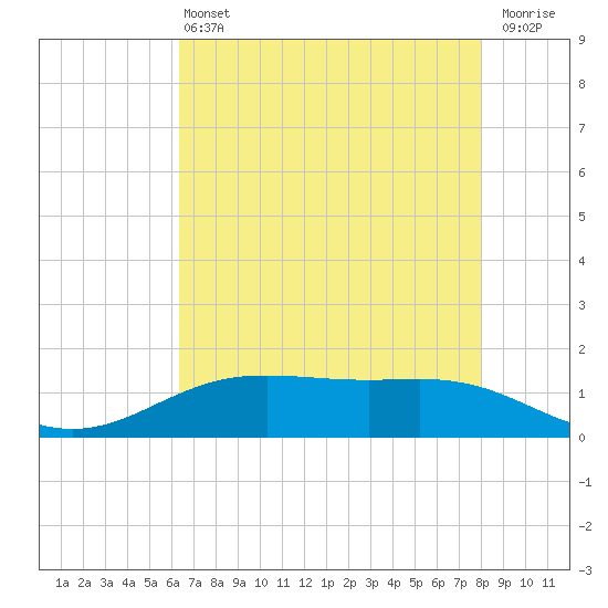 Rainbow Bridge tide chart for Monday, May 16, 2022