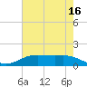 Rainbow Bridge tide chart for Monday, May 16, 2022