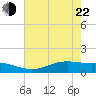 Rainbow Bridge tide chart for Sunday, May 22, 2022