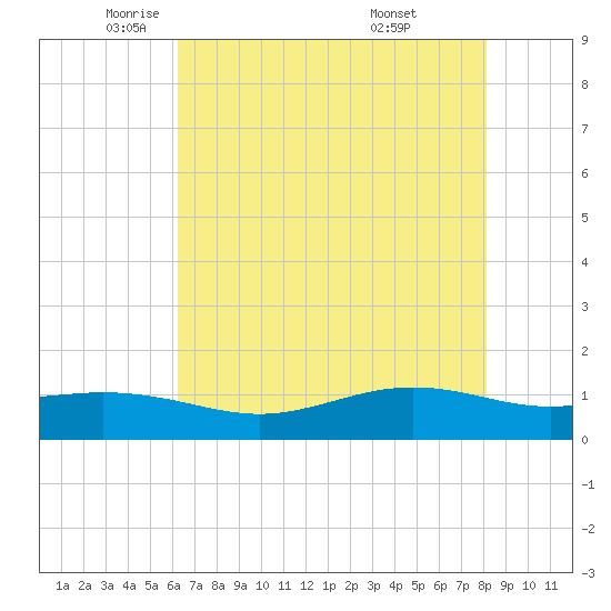 Rainbow Bridge tide chart for Tuesday, May 24, 2022