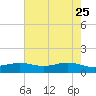 Rainbow Bridge tide chart for Wednesday, May 25, 2022