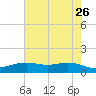 Rainbow Bridge tide chart for Thursday, May 26, 2022
