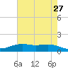 Rainbow Bridge tide chart for Friday, May 27, 2022