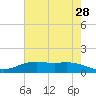 Rainbow Bridge tide chart for Saturday, May 28, 2022