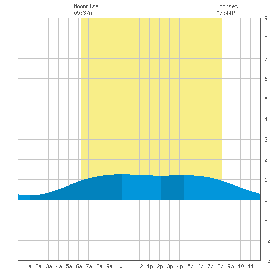 Rainbow Bridge tide chart for Sunday, May 29, 2022