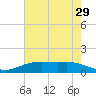 Rainbow Bridge tide chart for Sunday, May 29, 2022