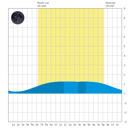 Rainbow Bridge tide chart for Monday, May 30, 2022