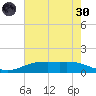 Rainbow Bridge tide chart for Monday, May 30, 2022