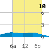 Rainbow Bridge tide chart for Friday, June 10, 2022