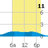 Rainbow Bridge tide chart for Saturday, June 11, 2022