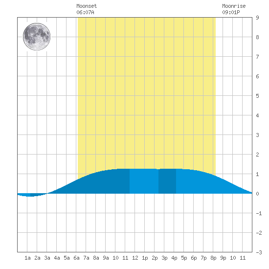 Rainbow Bridge tide chart for Tuesday, June 14, 2022