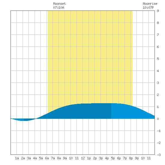Rainbow Bridge tide chart for Wednesday, June 15, 2022