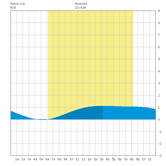 Rainbow Bridge tide chart for Saturday, June 18, 2022