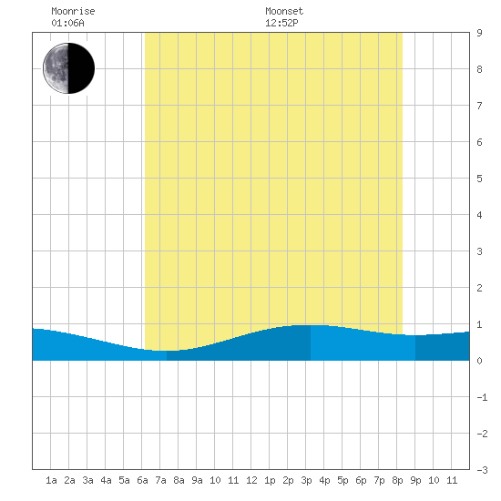 Rainbow Bridge tide chart for Monday, June 20, 2022