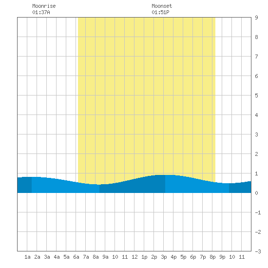 Rainbow Bridge tide chart for Tuesday, June 21, 2022
