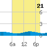 Rainbow Bridge tide chart for Tuesday, June 21, 2022