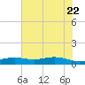Rainbow Bridge tide chart for Wednesday, June 22, 2022