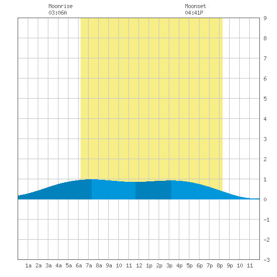 Rainbow Bridge tide chart for Friday, June 24, 2022