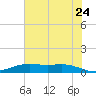Rainbow Bridge tide chart for Friday, June 24, 2022