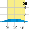 Rainbow Bridge tide chart for Saturday, June 25, 2022