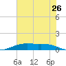 Rainbow Bridge tide chart for Sunday, June 26, 2022