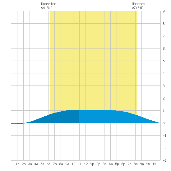 Rainbow Bridge tide chart for Monday, June 27, 2022