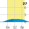 Rainbow Bridge tide chart for Monday, June 27, 2022