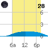 Rainbow Bridge tide chart for Tuesday, June 28, 2022