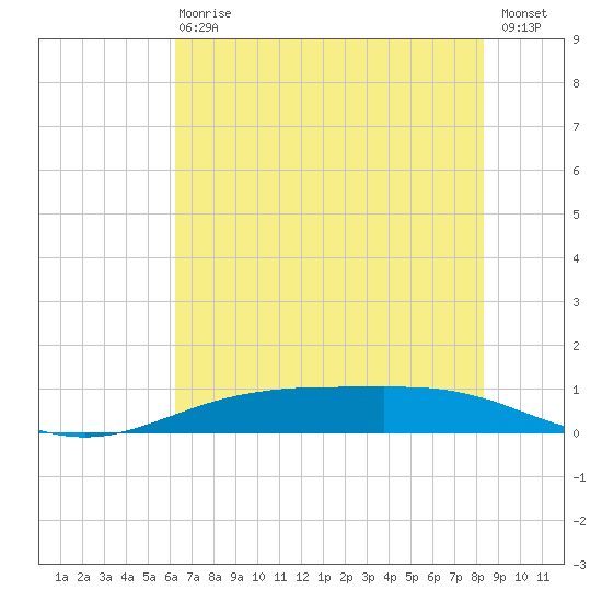 Rainbow Bridge tide chart for Wednesday, June 29, 2022