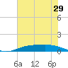 Rainbow Bridge tide chart for Wednesday, June 29, 2022