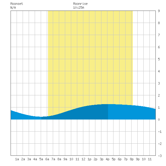 Rainbow Bridge tide chart for Saturday, June 4, 2022