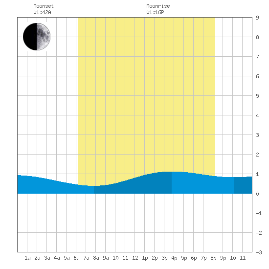 Rainbow Bridge tide chart for Tuesday, June 7, 2022