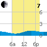 Rainbow Bridge tide chart for Tuesday, June 7, 2022