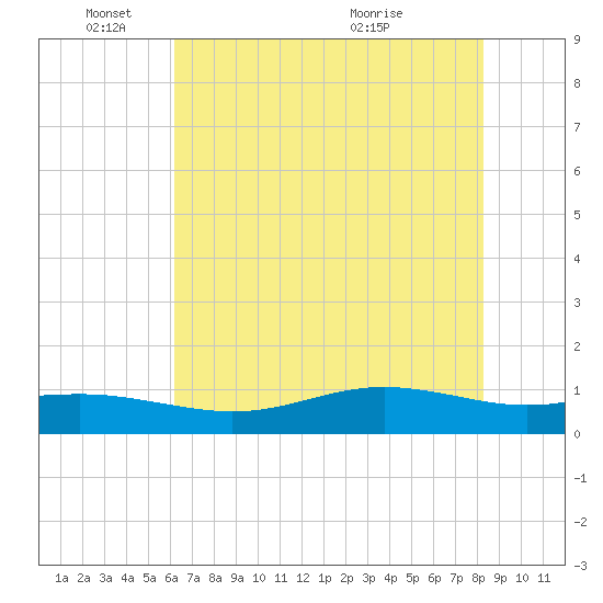 Rainbow Bridge tide chart for Wednesday, June 8, 2022