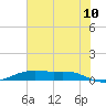 Rainbow Bridge tide chart for Sunday, July 10, 2022