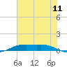 Rainbow Bridge tide chart for Monday, July 11, 2022