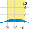 Rainbow Bridge tide chart for Tuesday, July 12, 2022
