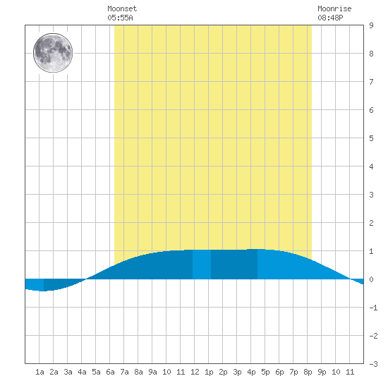 Rainbow Bridge tide chart for Wednesday, July 13, 2022