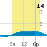 Rainbow Bridge tide chart for Thursday, July 14, 2022
