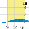 Rainbow Bridge tide chart for Friday, July 15, 2022