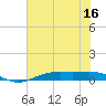 Rainbow Bridge tide chart for Saturday, July 16, 2022