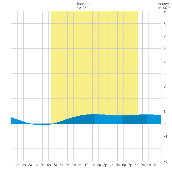 Rainbow Bridge tide chart for Sunday, July 17, 2022