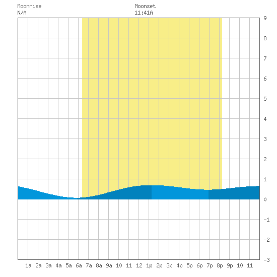 Rainbow Bridge tide chart for Monday, July 18, 2022