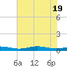 Rainbow Bridge tide chart for Tuesday, July 19, 2022